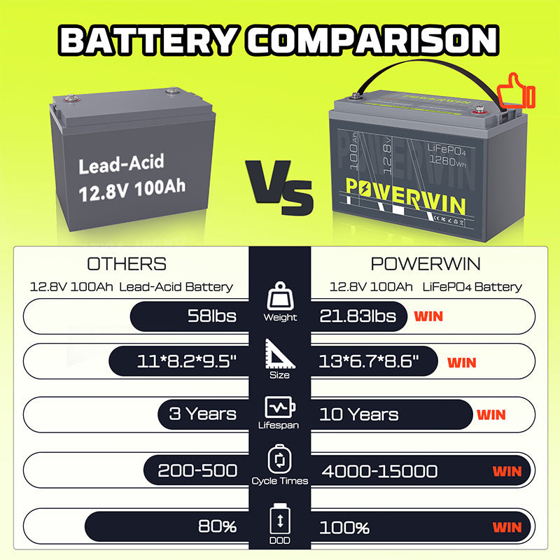 POWERWIN Lithium Iron Battery + 30A Solar Charge Controller Set