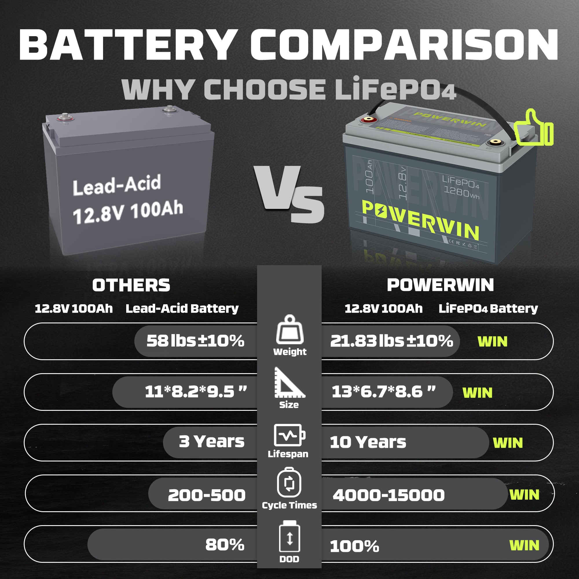 POWERWIN BT100 24V 100Ah 1280Wh LiFePO4 Lithium Battery 2 Pack 2560Wh Total