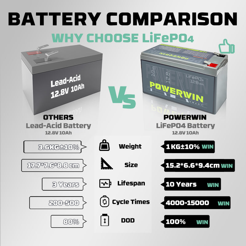 Powerwin Battery BT10 LiFePO4 Deep Cycle 128Wh Built-in BMS 4000+ Cycles for Solar Generator UPS Backup Off-Grid Application Electric Toys Emergency Power