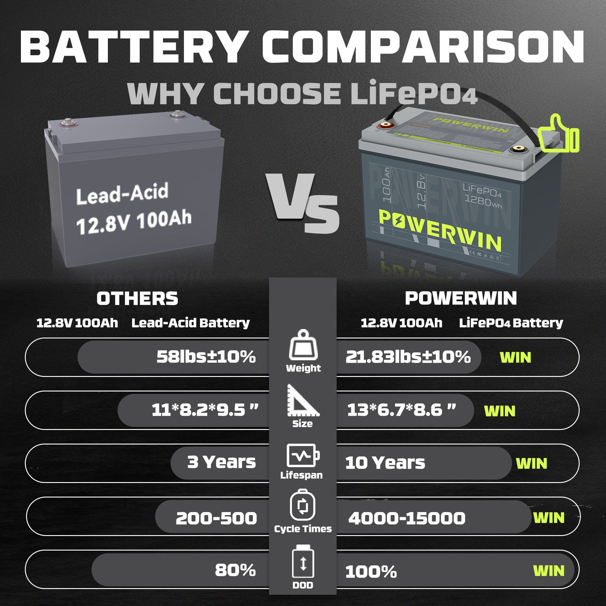 Powerwin BT100 LiFePO4 compared to traditional lead-acid battery