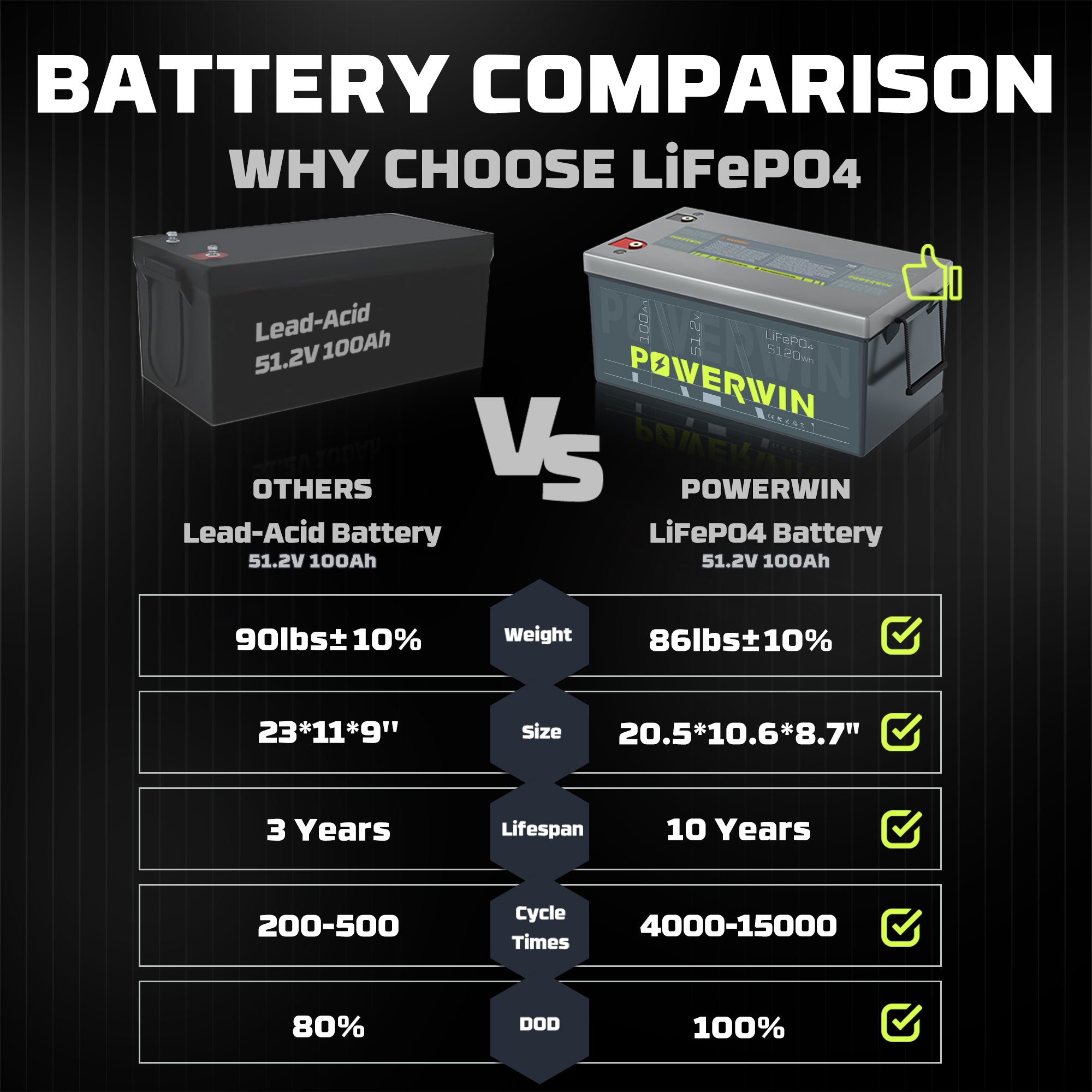 Powerwin BT5120 LiFePO4 battery vs lead-acid battery performance comparison chart