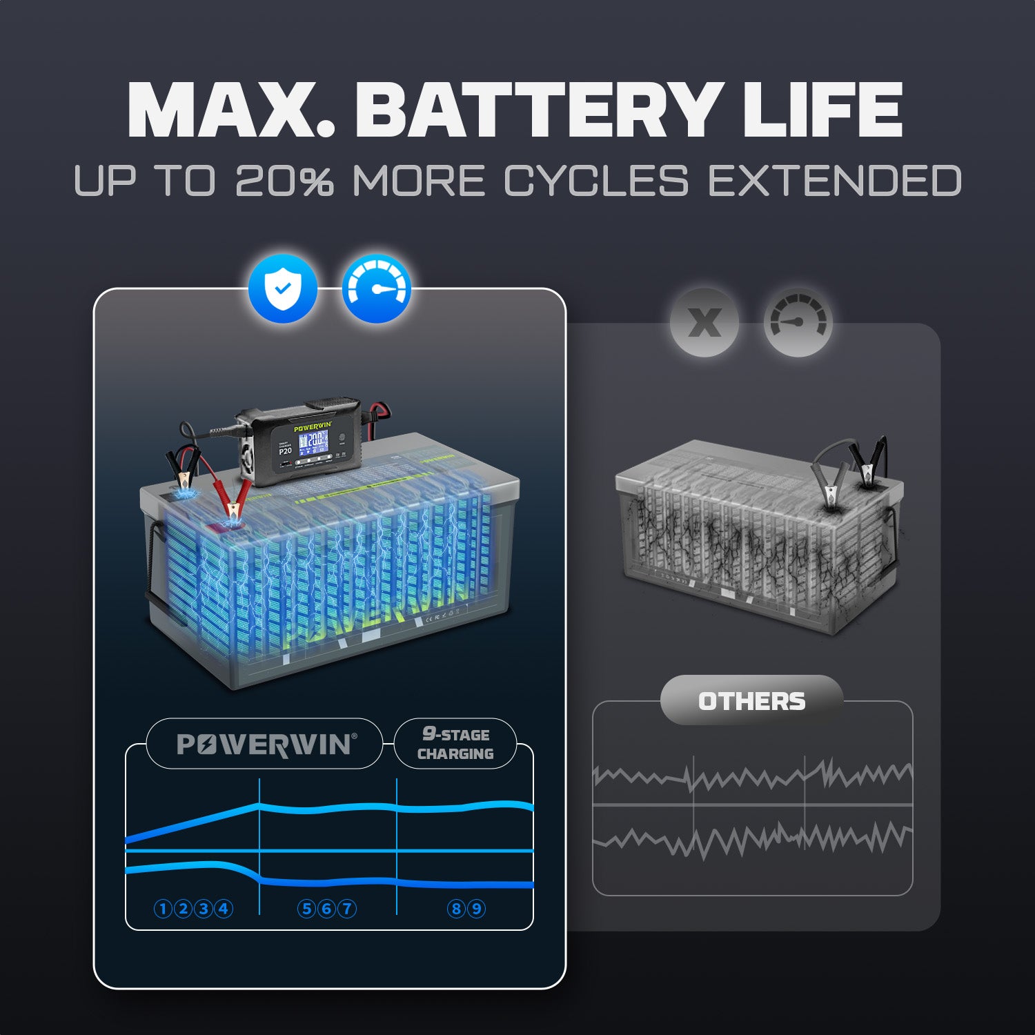 Graph showing the maximum battery life and charge cycles supported by the Powerwin P20 charger.