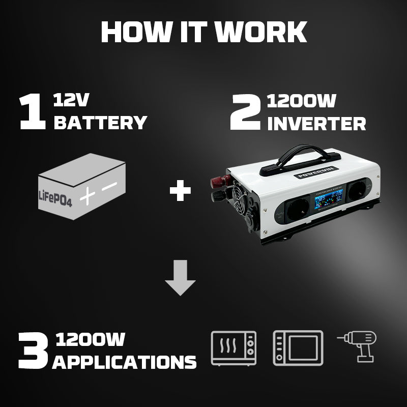 Diagram explaining how the inverter converts DC battery power to AC household power.